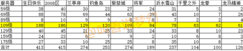 梦幻西游开区表查询(梦幻西游端游新区)插图5