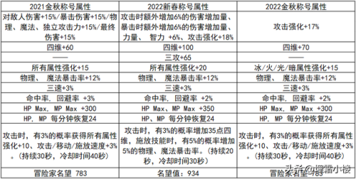 2021dnf直升95礼包在哪买(dnf预约升级活动)插图6 2021dnf直升95礼包在哪买(dnf预约升级活动)插图6