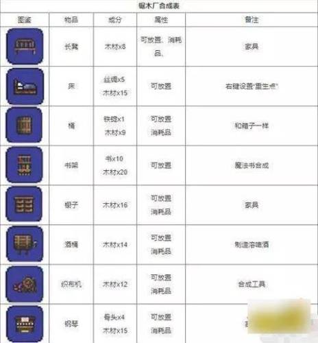 泰拉瑞亚合成表大全(泰拉瑞亚工作台合成表)插图6