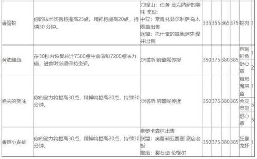 魔兽世界烹饪图纸大全(烹饪225到300图纸)