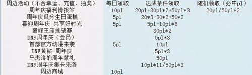 dnf疲劳药领取大全(dnf没疲劳了怎么获得)
