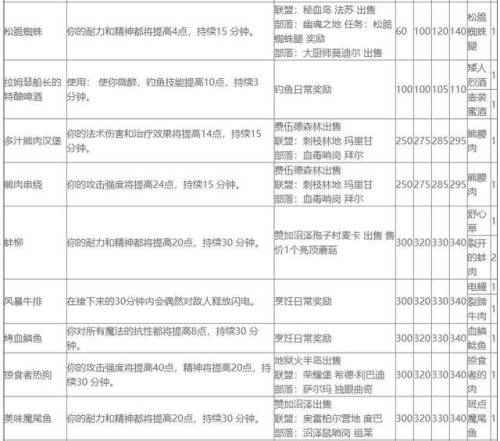 魔兽世界烹饪图纸大全(烹饪225到300图纸)插图8