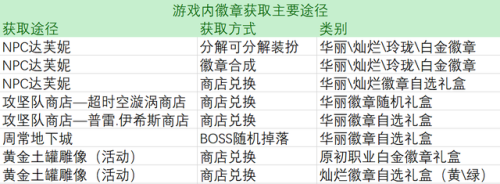 dnf徽章在哪里获得(兑换徽章怎么免费获得)