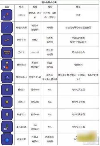 泰拉瑞亚合成表大全(泰拉瑞亚工作台合成表)插图1