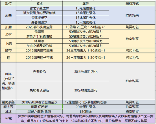 dnf暗殿骑士加点(dnf暗殿骑士110装备搭配)插图5