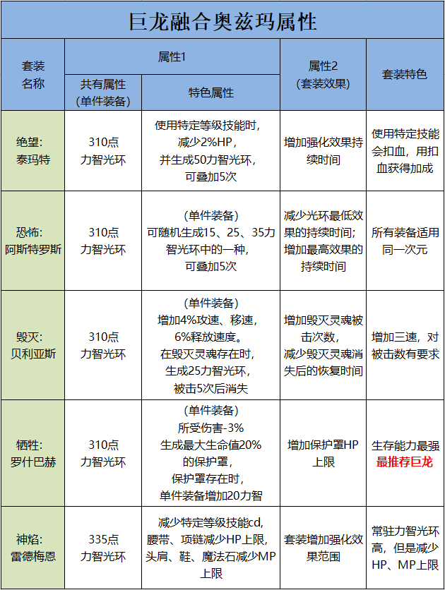 dnf装备怎么融合(DNF装备融合)插图7