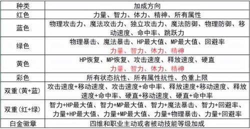dnf徽章镶嵌规则(dnf哪些部位可以镶嵌徽章)插图6