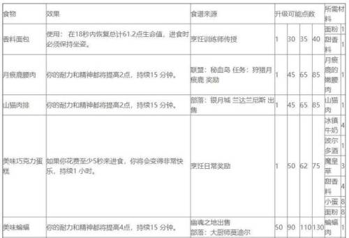 魔兽世界烹饪图纸大全(烹饪225到300图纸)插图7