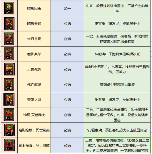 dnf暗殿骑士加点(dnf暗殿骑士110装备搭配)插图4