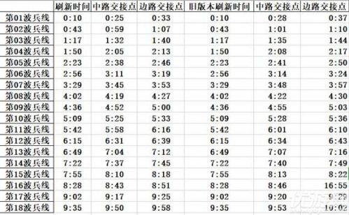 王者荣耀兵线刷新时间表(s33兵线交汇时间多少秒)