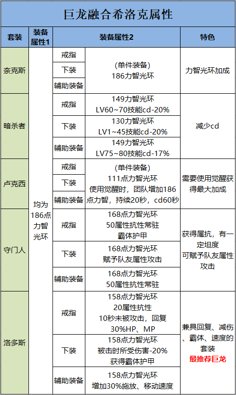 dnf装备怎么融合(DNF装备融合)插图4
