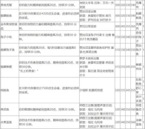 魔兽世界烹饪图纸大全(烹饪225到300图纸)插图9