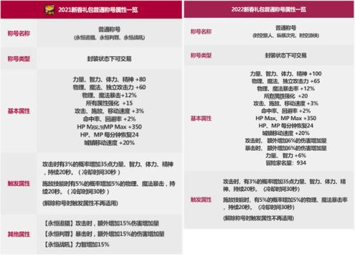 dnf新手礼包2022(dnf一年要买哪些礼包)插图2