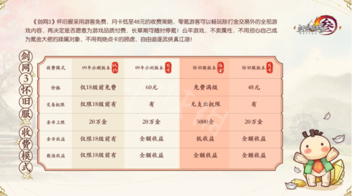 剑网3怀旧服怎么收费(剑网三怀旧服月卡多少钱)插图1