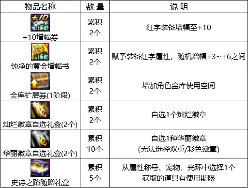 dnf回归活动(地下城回归玩家活动多久)插图26