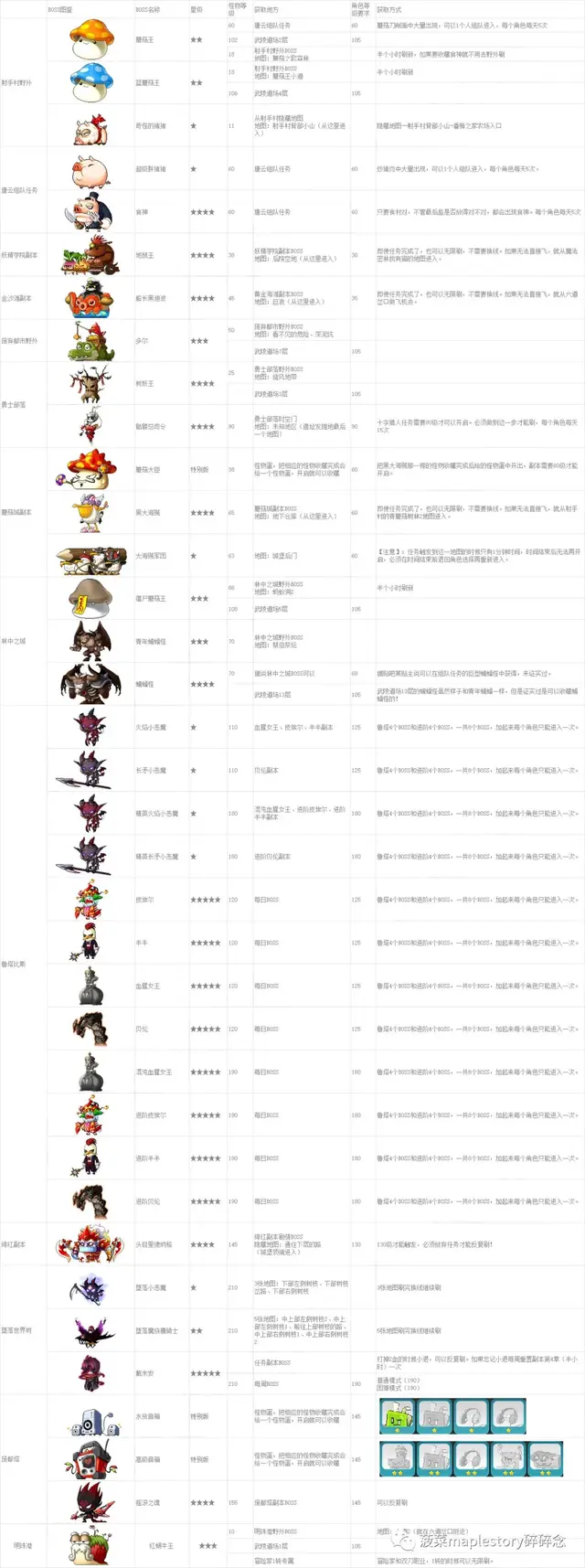 冒险岛怪物图鉴(冒险岛079版本资料库)插图23