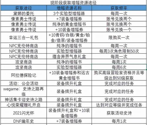 dnf天界徽章换什么(阿加雷斯卡片在哪儿换)插图4 dnf天界徽章换什么(阿加雷斯卡片在哪儿换)插图4