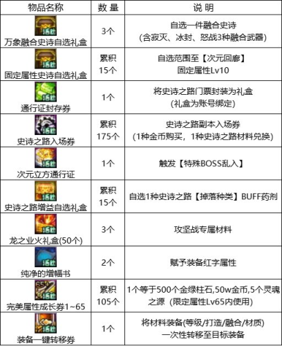 dnf回归活动(地下城回归玩家活动多久)插图11