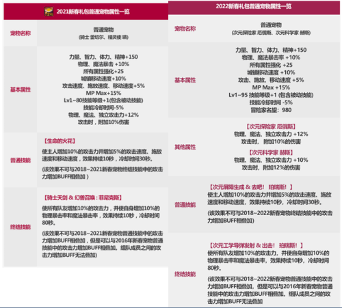 dnf新手礼包2022(dnf一年要买哪些礼包)插图3