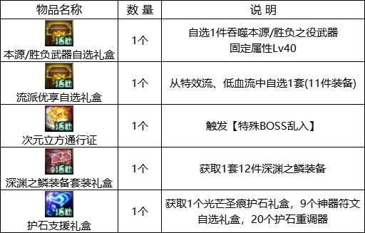 dnf回归活动(地下城回归玩家活动多久)插图37
