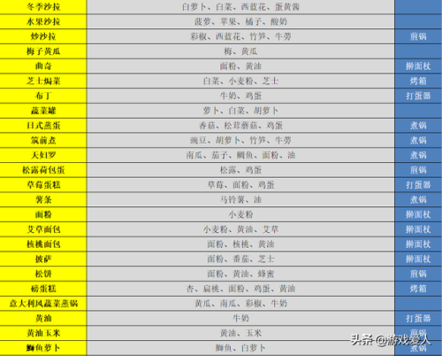 牧场物语风之集市料理大全(风之集市料理价格利润表)插图1 牧场物语风之集市料理大全(风之集市料理价格利润表)插图1
