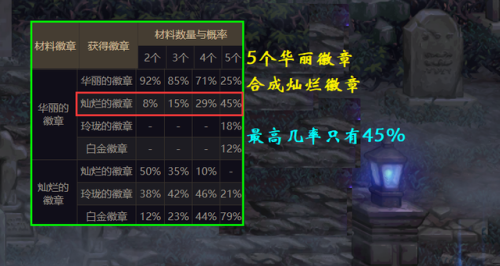 dnf徽章合成概率(获取徽章的概率图)插图4