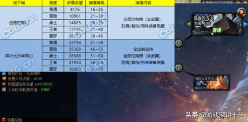 dnf升级券怎么用划算100级(dnf完美成长券使用指南)插图