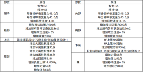 1部位自选稀有装扮选哪个(dnf装扮合成器使用方法)插图1