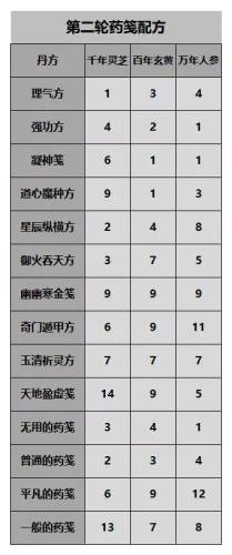 一念逍遥百炼成仙第二轮配方(一念逍遥炼丹怎么不加心得)插图 一念逍遥百炼成仙第二轮配方(一念逍遥炼丹怎么不加心得)插图