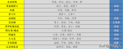 牧场物语风之集市料理大全(风之集市料理价格利润表)