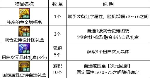 dnf回归活动(地下城回归玩家活动多久)插图33