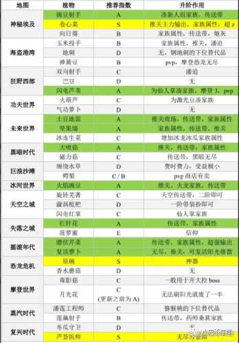 迷你游戏植物僵尸2攻略(植物大战僵尸植物2怎么过)