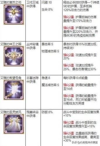 剑与远征艾雅的神器搭配(剑与远征 艾雅的复苏之佑)插图