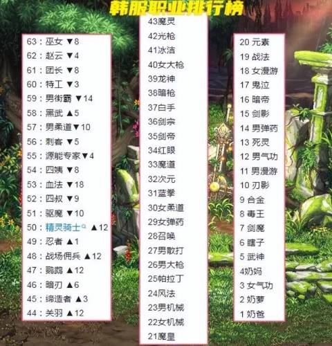dnf职业排行2022最新排名6月(DNF最新职业排行)插图1 dnf职业排行2022最新排名6月(DNF最新职业排行)插图1