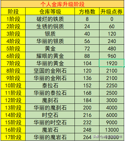 dnf金库等级(dnf金库升级各阶段2023)插图1 dnf金库等级(dnf金库升级各阶段2023)插图1