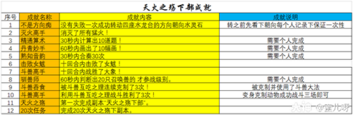 天火下副本攻略(天火下动物相克)插图1
