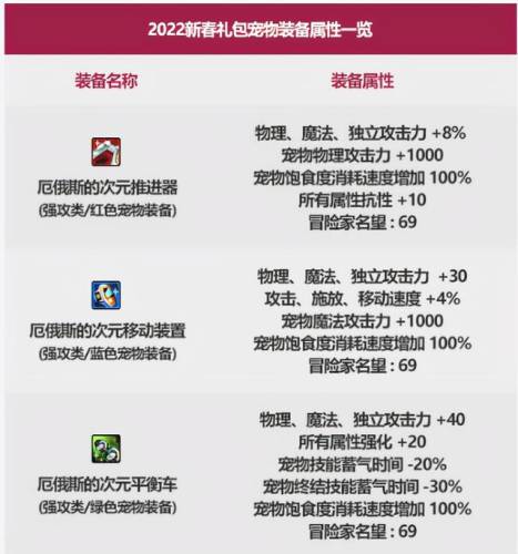 dnf新手礼包2022(dnf一年要买哪些礼包)
