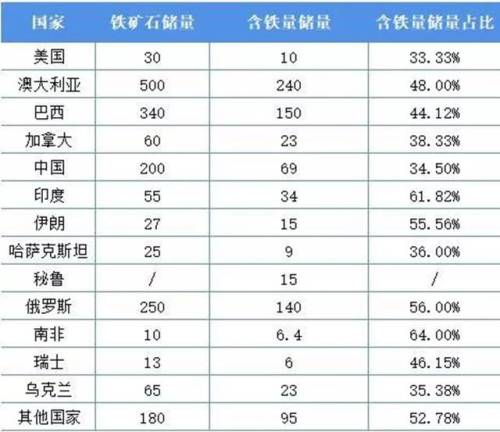 铁矿石一般在什么地方(铁价格今日报价表)插图2