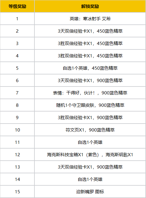 英雄联盟新手等级礼包(战双帕弥什等级礼包)