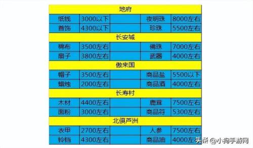 梦幻跑商价格表及路线(梦幻游戏物品价目表)插图