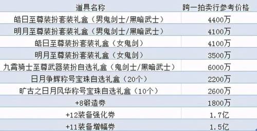 dnf礼包兑换码(dnf各种礼包领取地址)插图6