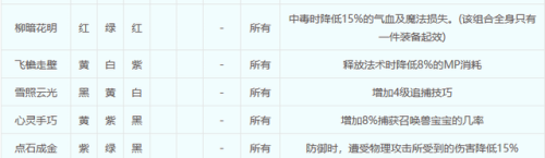 梦幻西游两套降妖伏魔符石(符石组合表大全2023)插图5