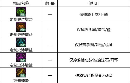 dnf回归活动(地下城回归玩家活动多久)插图8