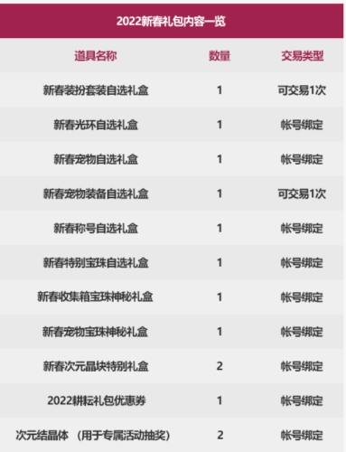 dnf新手礼包2022(dnf一年要买哪些礼包)插图1