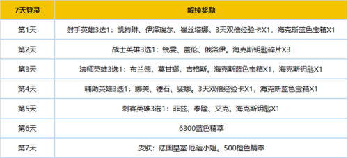 英雄联盟新手等级礼包(战双帕弥什等级礼包)插图1