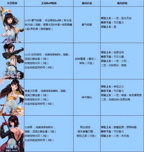 dnf女圣职者buff(dnf可以加buff技能的耳环)