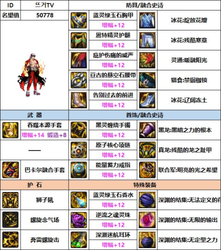 dnf男气功武器装扮(dnf男气功最好看的时装)插图 dnf男气功武器装扮(dnf男气功最好看的时装)插图