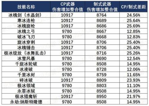 冰结用什么武器(冰属性适合什么武器)插图2