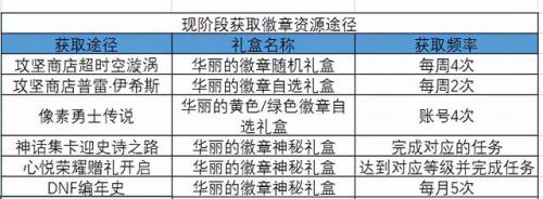 dnf天界徽章换什么(阿加雷斯卡片在哪儿换)插图5 dnf天界徽章换什么(阿加雷斯卡片在哪儿换)插图5