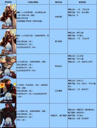 dnf女圣职者buff(dnf可以加buff技能的耳环)插图1